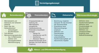 Die Grafik zeigt die verschiedenen Säulen des Konzepts.