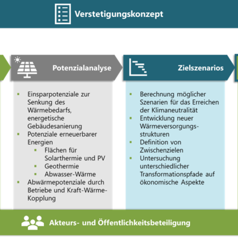 Die Grafik zeigt die verschiedenen Säulen des Konzepts.
